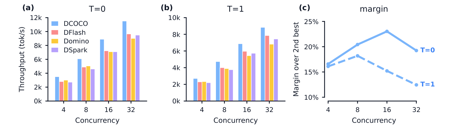 Bar charts of throughput at 4 to 32 concurrent streams for greedy and sampled decoding; DCOCO is highest at every point. A line chart shows DCOCO's margin over the second-best method between 12% and 23%.