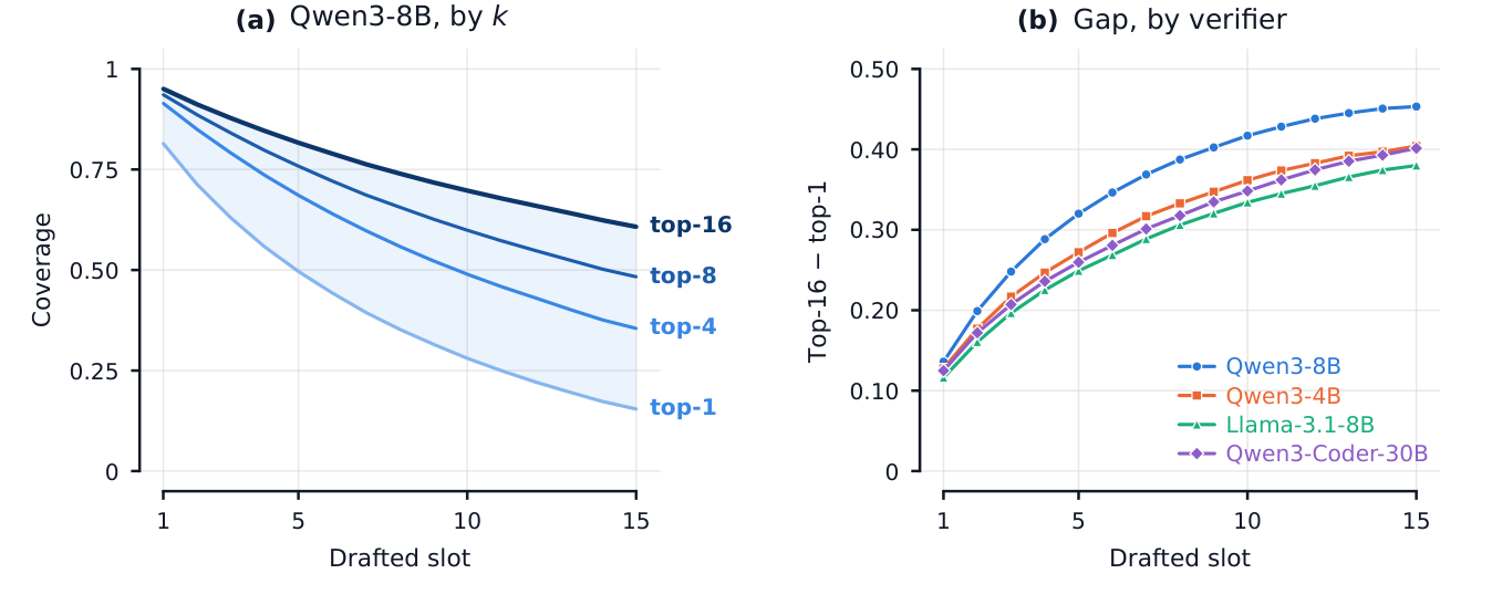 Two line charts. Left: top-k coverage for Qwen3-8B falls with slot depth, much faster for top-1 than top-16. Right: the top-16 minus top-1 gap grows from about 0.12 to 0.45 across slots for all four verifiers.