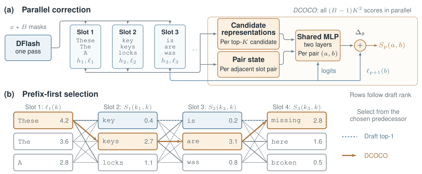 Architecture diagram. (a) One DFlash pass feeds candidate representations and pair states into a shared MLP that scores all candidate pairs in parallel. (b) Prefix-first selection walks the scored grid, turning 'These key is missing' into 'These keys are missing'.